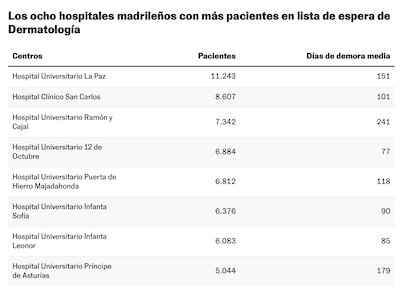DERMATOLOGÍA EN MADRID: 204 MEDICOS PARA 6.794.867 HABITANTES