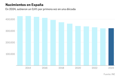 AUMENTAN POR PRIMERA VEZ EN 10 AÑOS LOS NACIMIENTOS EN ESPAÑA