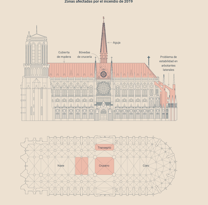 NOTRE-DAME, SIEMPRE SERÁ NOTRE-DAME