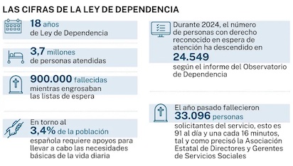 Y NO NOS CANSAMOS DE DENUCIAR EL FRACASO DE LA LEY DE DEPENDENCIA