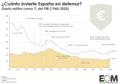 grafico gasto defensa espana.png