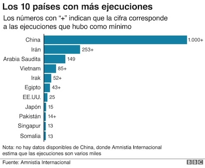 MATAR POR DERECHO DE LEY: CHINA, ARABIA SAUDI…¡VAYA! ¿DOBLE MORAL?