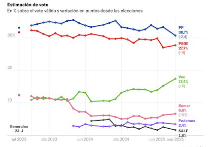VOX SUBE Y PP BAJA… FACIL ¿NO?