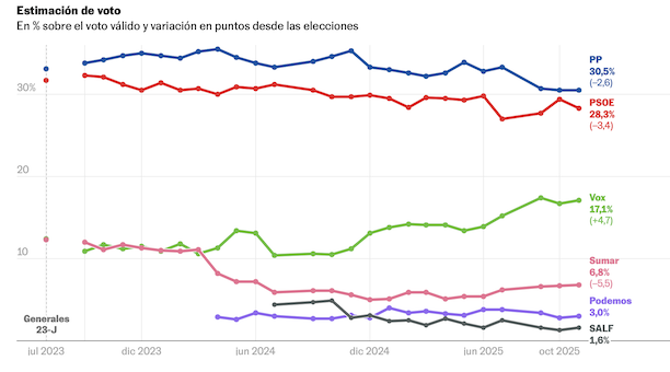 Y A NIVEL DE ENCUESTAS