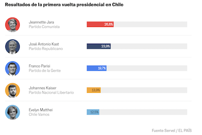 ¿Y QUÉ PASO EN CHILE?