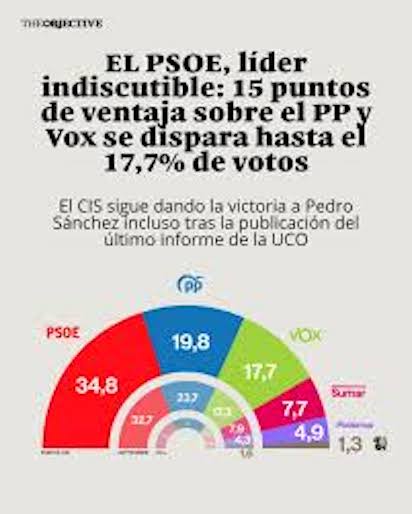 SEGÚN EL CIS EL PSOE SIGUE GANANDO… ¿PERO NO PERDIÓ EN LAS ULTIMAS?