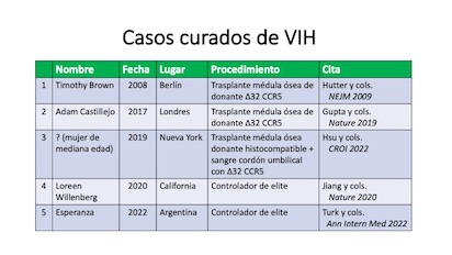 VIH 2