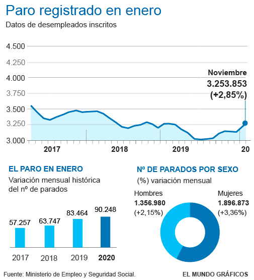 INDIGNIDAD ESPAÑOLA: MAS DE 3 MILLONES DE DESEMPLEADOS