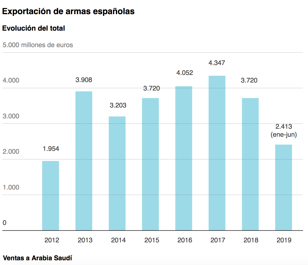 EL GOBIERNO VUELVE A VENDER ANMAS A ARABIA SAUDI: PERO NO LETALES