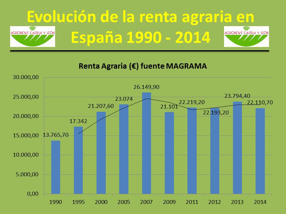 evolucion de la renta agraria en espana 1990