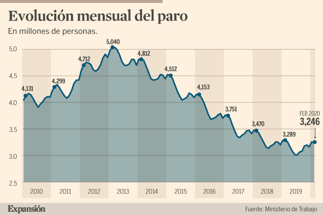 EL CARRUSEL DEL EMPLEO EN ESPAÑA: ENERO BAJA, FEBRERO SUBE….
