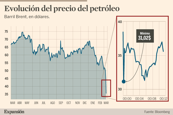 LA GASOLINA A MENOS DE UN EURO EL LITRO