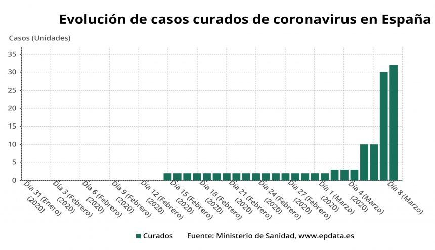 1583836080 583836061 evolucion de casos curado