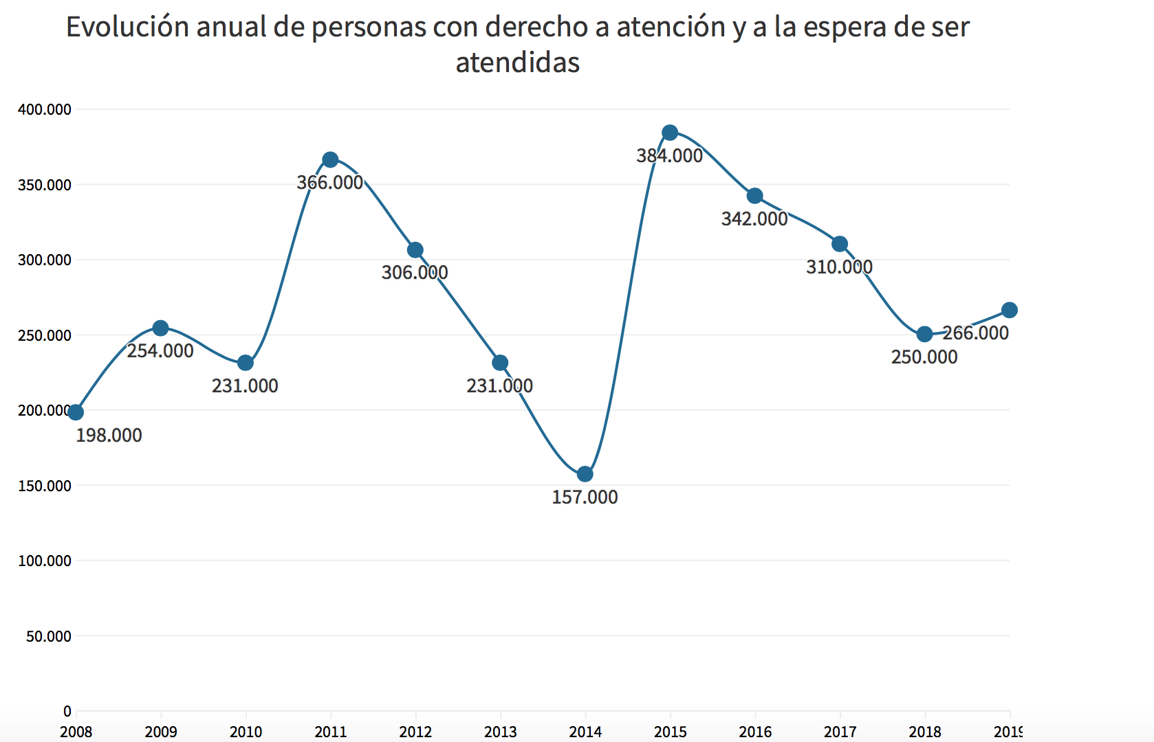 DEPENDIENTES…. SIGUEN AUMENTANDO: MEDIO MILLON REDONDEANDO