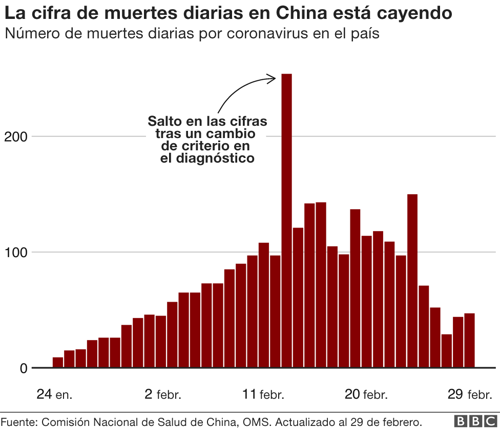 111091349 daily china coronavirus deaths hist 29feb spanish nc