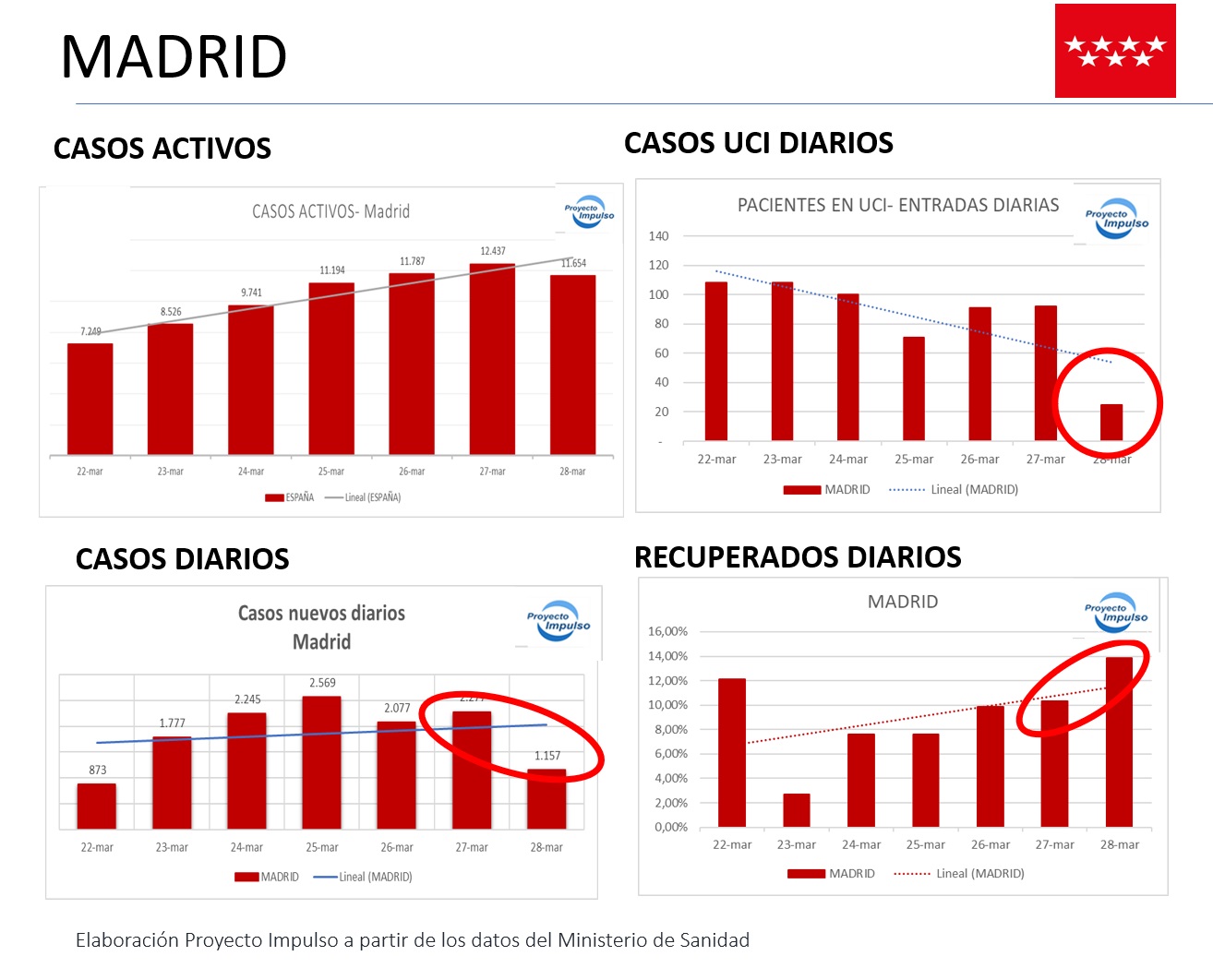 Positivos pese a todos Madrid