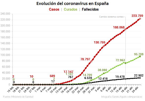 evolucion casos curados fallecidos coronavirus espana 15febrero ultimo dato 2020 elimparciales 586x409