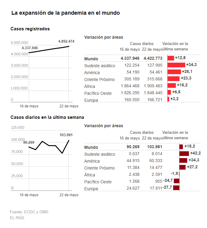 SIGUEN VARIANDO LOS DATOS QUE NOS DICEN DE LA PANDEMIA MUNDIAL