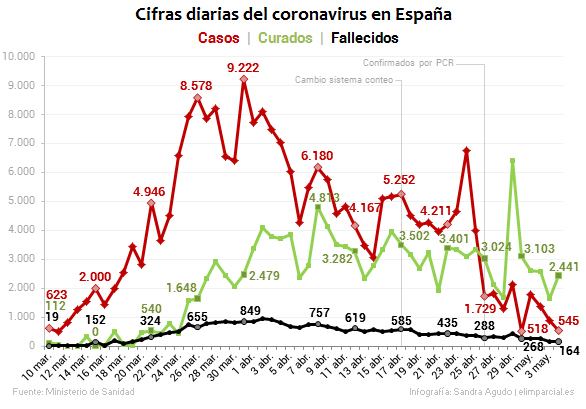 cifras diarias nuevos casos curados fallecidos coronavirus espana 10marzo ultimo dato 2020 elimparciales 586x409