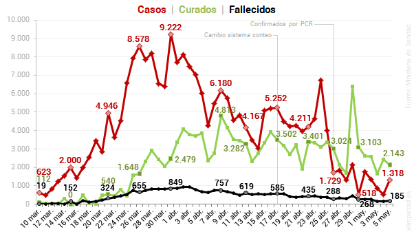 cifras diarias nuevos casos curados fallecidos coronavirus espana 10marzo ultimo dato 2020 elimparciales 602x340 2