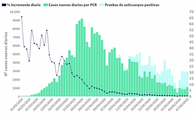 coronavirus espana muertos hoy repunte contagios 3591