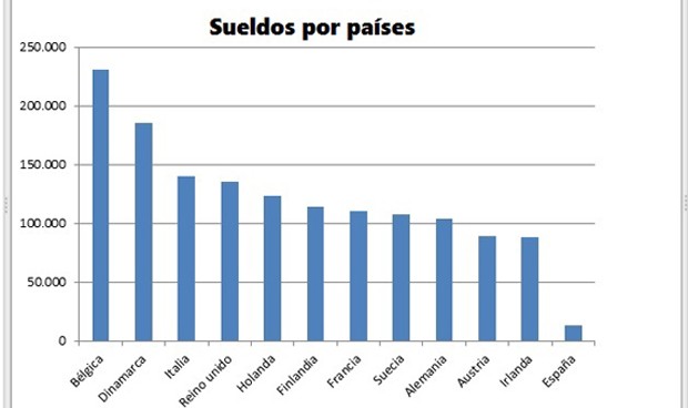el mileurista mir espanol cobra cuatro veces menos que si fuera belga 6661 620x368