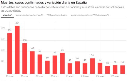 EL EDITORIAL: CORONAVIRUS: como ya hay que salir, ya no se muere nadie. Y ¿Dónde está el sindicalismo en España?