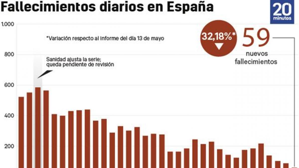 numero de muertes vinculadas al coronavirus cada dia a 18 de mayo.r d.343 138 0