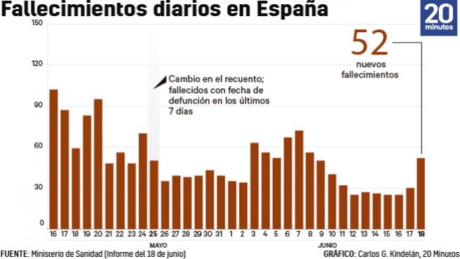 numero de fallecidos diario con fecha de defuncion los siete dias anteriores a 18 de junio