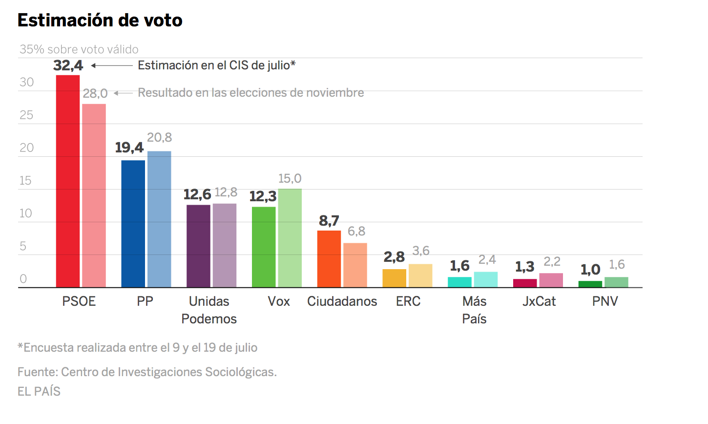 EL CIS SIEMPRE AL LADO DEL PSOE