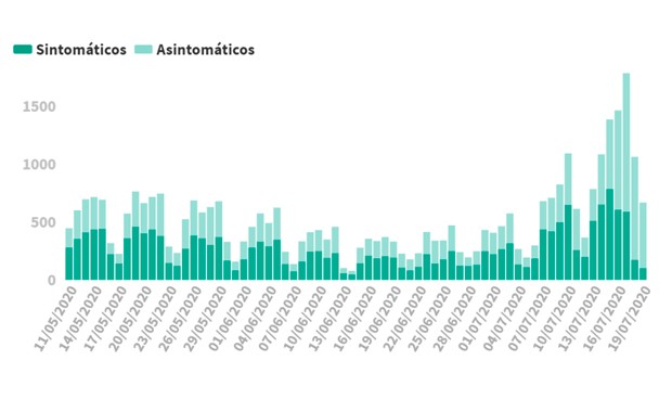 covid 19 datos espana 4 581 casos fin de semana 685 24 horas 5014