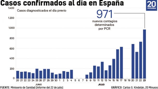 numero de casos de coronavirus cada dia a 23 de julio 1