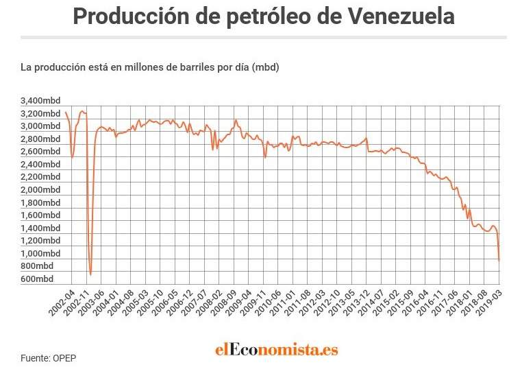 VENEZUELA O LA RUINA DE LA REVOLUCIÓN BOLIVARIANA