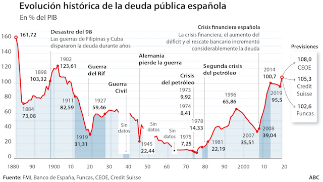 evolucion deuda espana 620x349