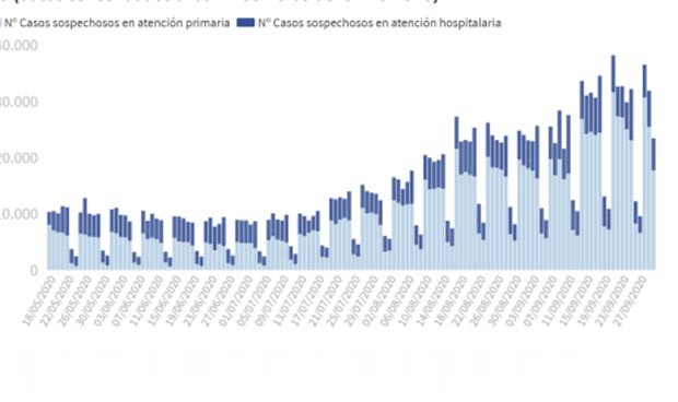 covid espana octubre casos muertes contagios sanidad 2300