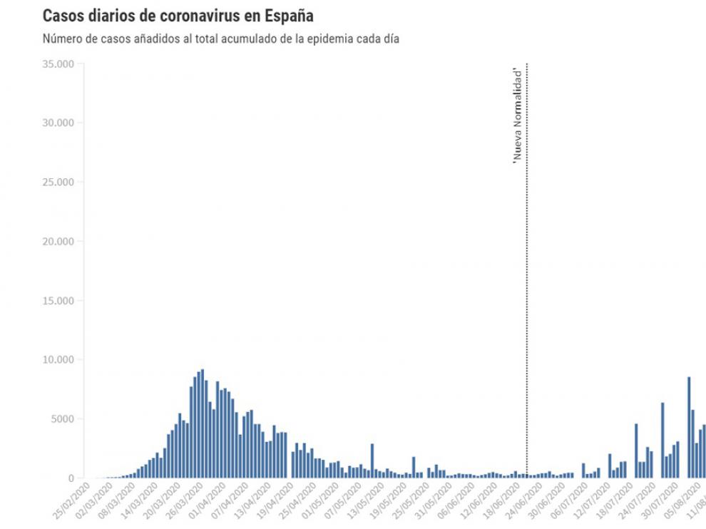 numero de casos anadidos al total acumulado de la epidemia cada dia a 1 de octubre