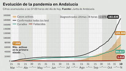 Balance pandemia Andalucia noviembre 1518458578 127926583 1200x675