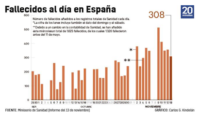 COVID EN ESPAÑA: NO FUNCIONAN LAS MEDIDAS