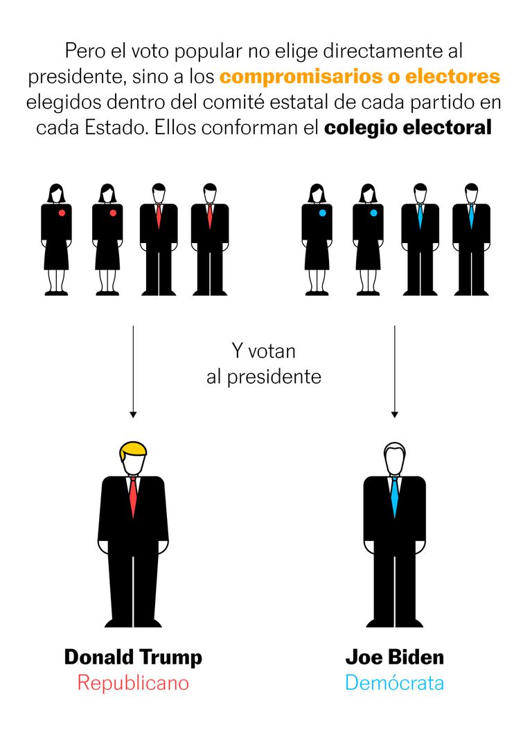 eleccione s USa 2