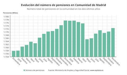 COVID Y CONFINAMIENTO: BAJA EL NUMERO DE PENSIONES A PAGAR… ¡VAYA!