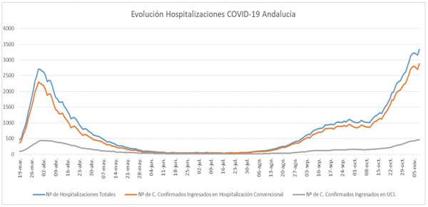 nov09 coronavirus hospitalizaciones