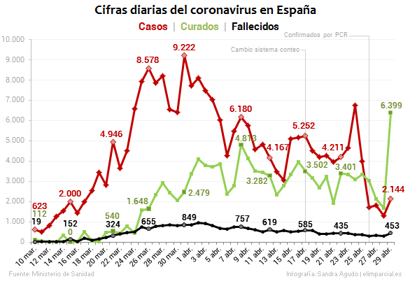 cifras diarias nuevos casos curados fallecidos coronavirus espana 10marzo ultimo dato 2020 elimparciales 586x409