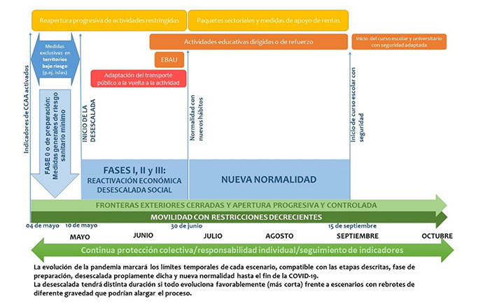 desescalada plan