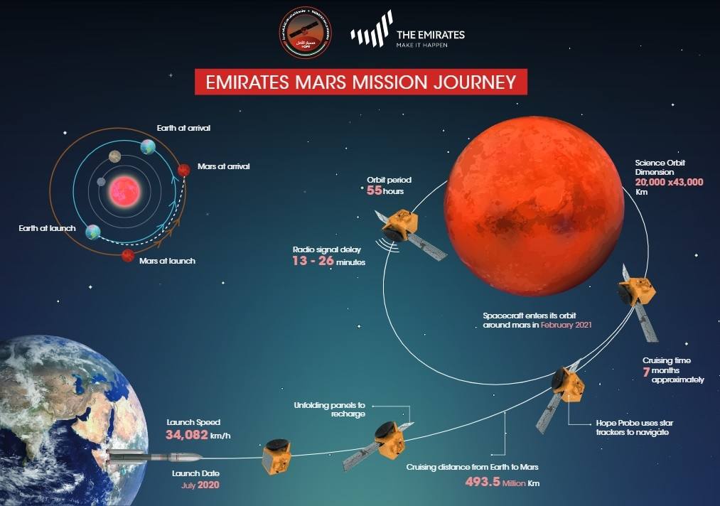 EMIRATOS ÁRABES… ¡A MARTE!